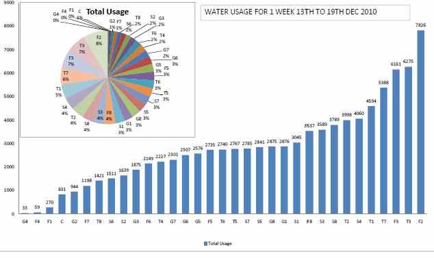 Installing water meters
