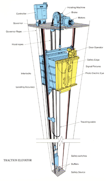 Typical Traction Elevator