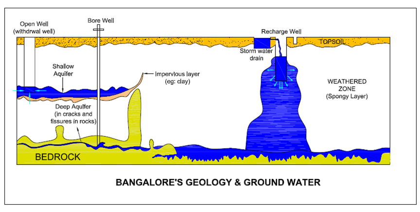 Borewells