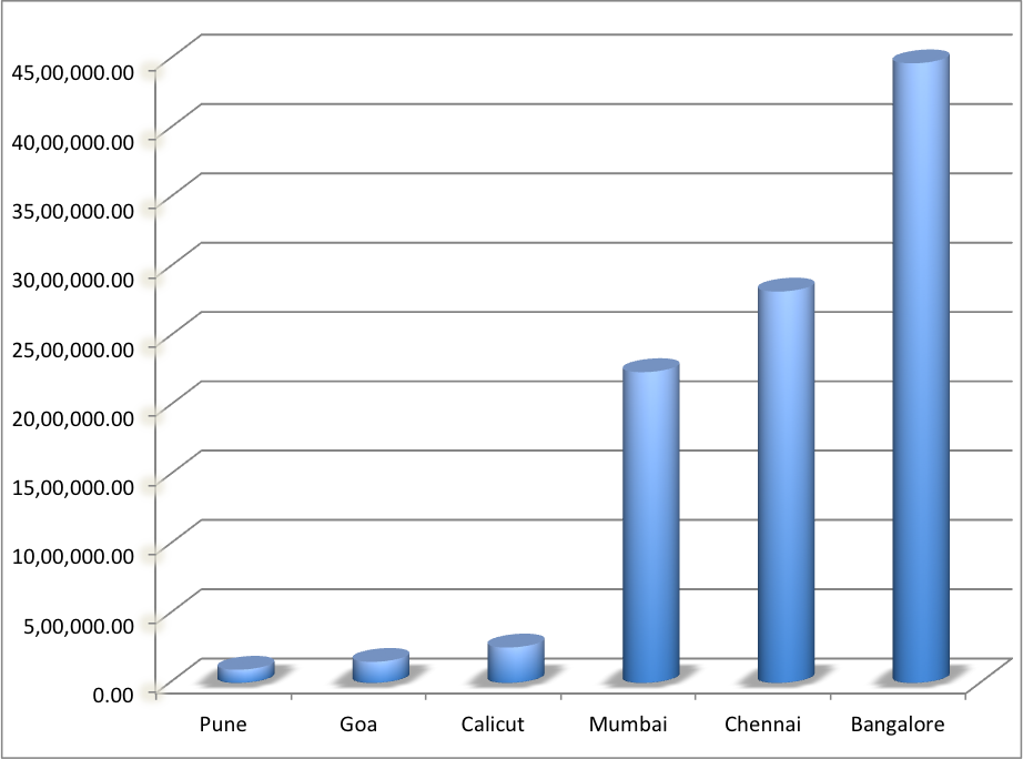 Volume of Transactions