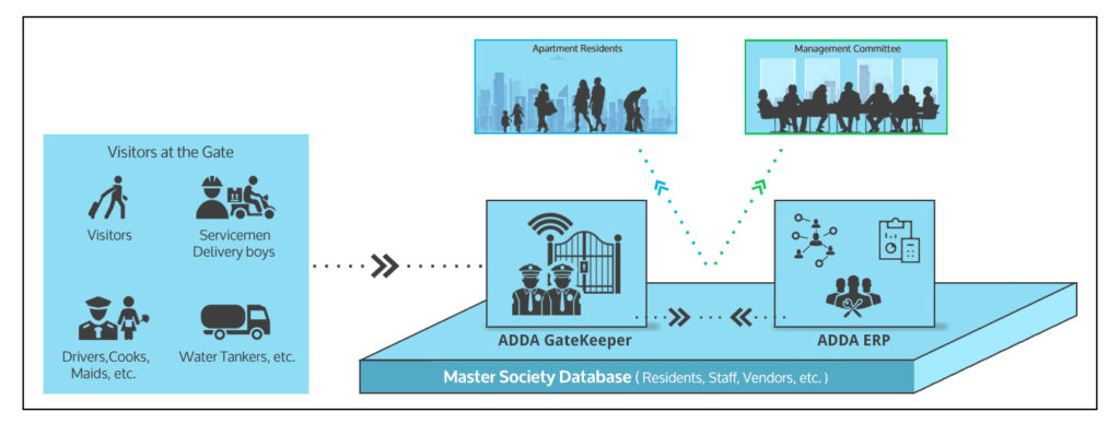 app based visitor management vs adda gatekeeper