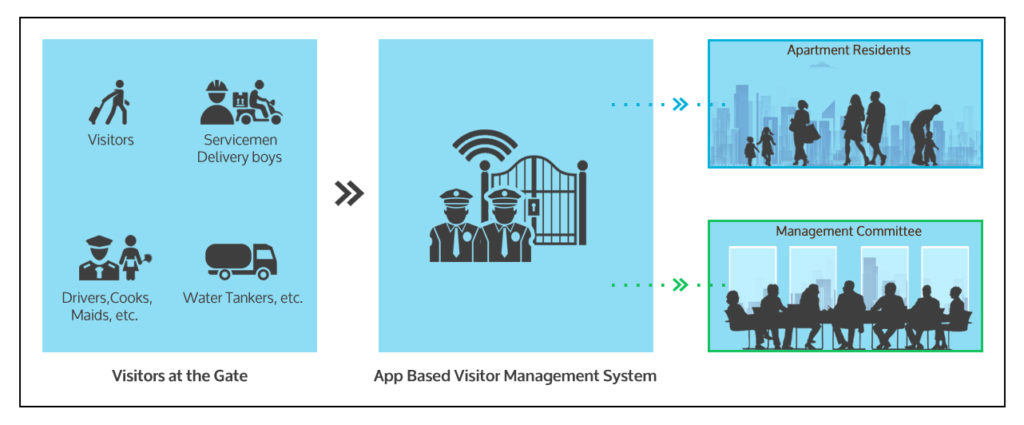 app based security management system for apartment