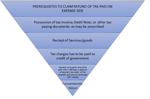Input Tax Credit GST