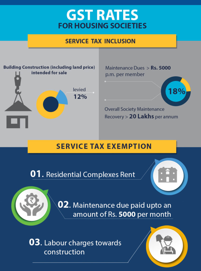 GST impact housing societies