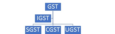 GST and it's types
