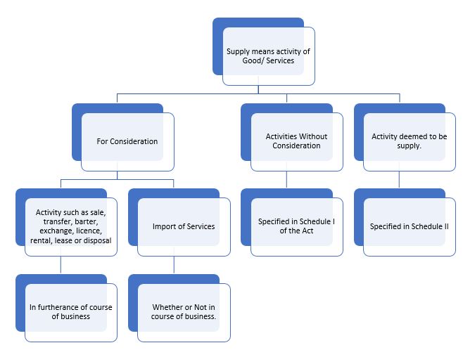 goods and services tax