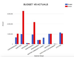 representation of budget vs actuals in ADDA society management system
