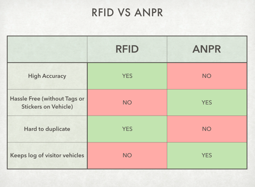 RFID vs ANPR - for your Apartments Gate
