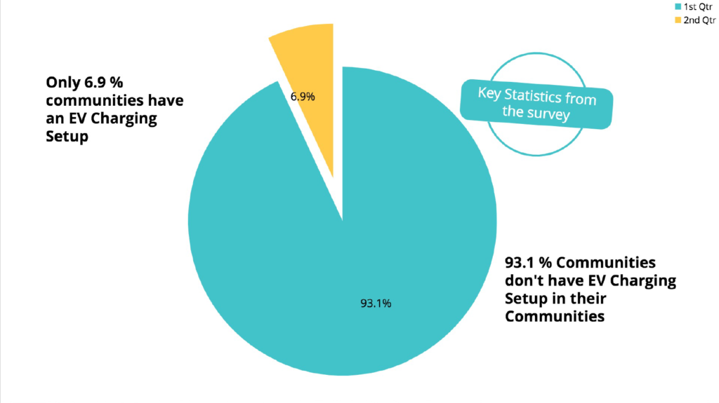 Electric vehicle charging in apartments