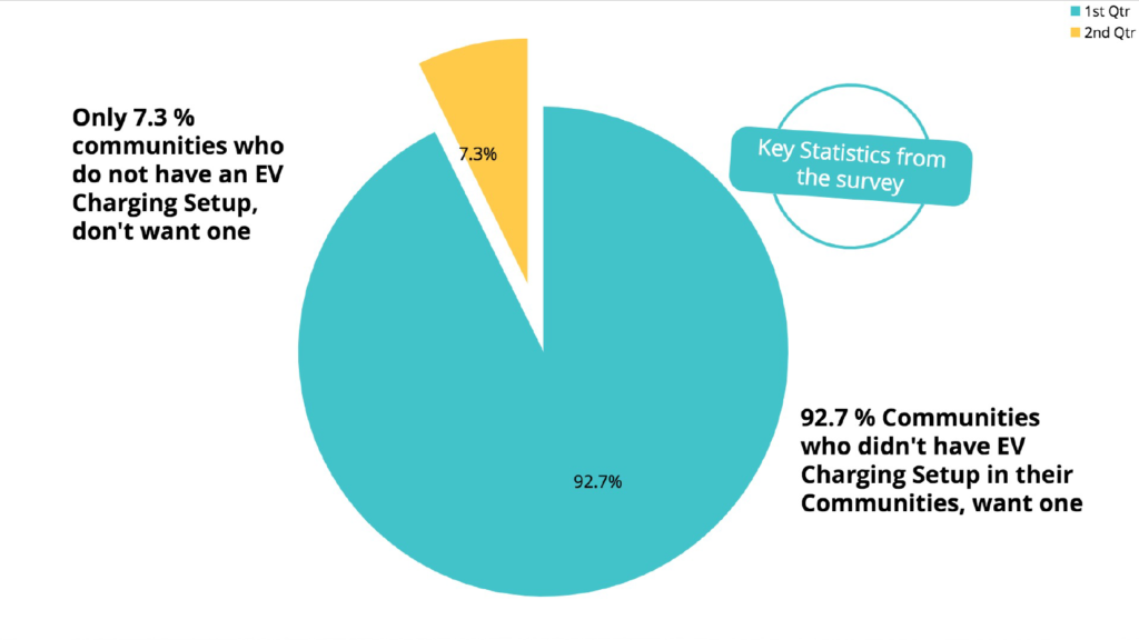 Electric vehicle charging in apartments