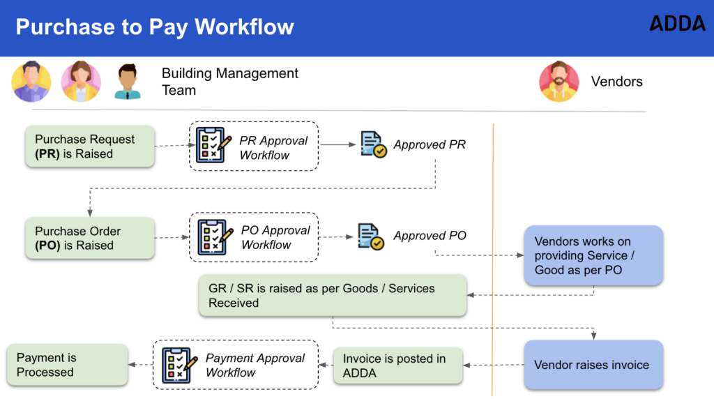 Purchase workflow system