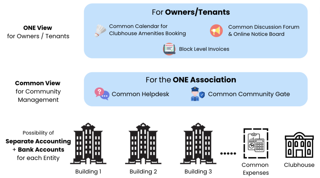 multi level accounting + bank accounts for communities