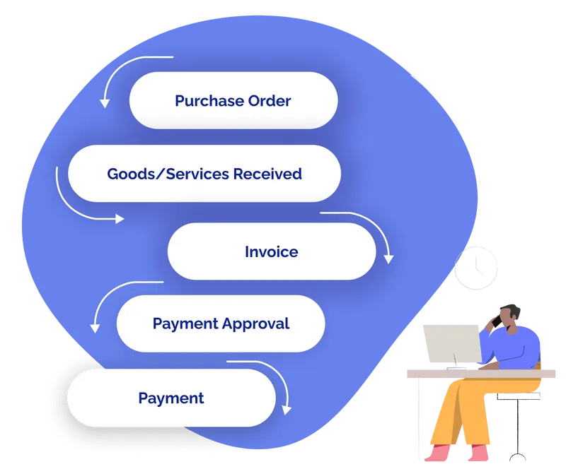 purchase workflow
